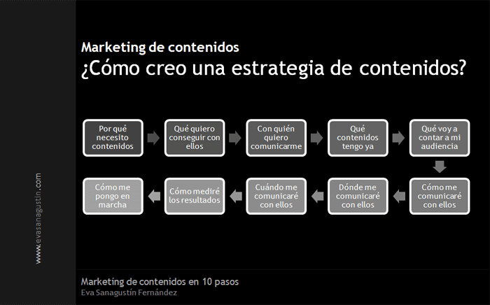 Marketing de contenidos en 10 pasos